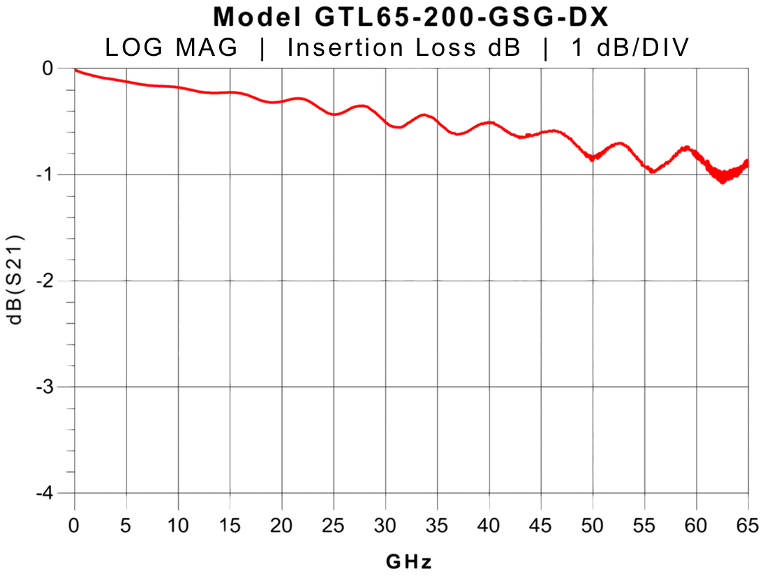 65 GHz probe Insertion Loss